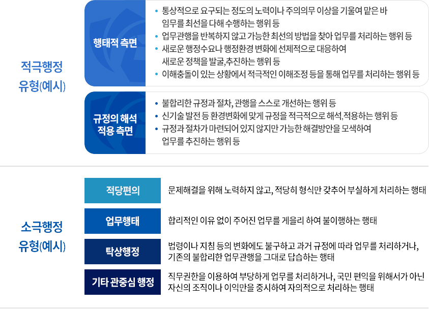 
            적극행정 유형(예시)
            행태적 측면
• 통상적으로 요구되는 정도의 노력이나 주의의무 이상을 기울여 맡은 바 임무를 최선을 다해 수행하는 행위 등
• 업무관행을 반복하지 않고 가능한 최선의 방법을 찾아 업무를 처리하는 행위 등
• 새로운 행정수요나 행정환경 변화에 선제적으로 대응하여 새로운 정책을 발굴,추진하는 행위 등
• 이해충돌이 있는 상황에서 적극적인 이해조정 등을 통해 업무를 처리하는 행위 등
규정의 해석 적용 측면
• 불합리한 규정과 절차, 관행을 스스로 개선하는 행위 등
• 신기술 발전 등 환경변화에 맞게 규정을 적극적으로 해석,적용하는 행위 등
• 규정과 절차가 마련되어 있지 않지만 가능한 해결방안을 모색하여 업무를 추진하는 행위 등
소극행정 유형(예시)
적당편의 - 문제해결을 위해 노력하지 않고, 적당히 형식만 갖추어 부실하게 처리하는 행태
업무행태- 합리적인 이유 없이 주어진 업무를 게을리 하여 불이행하는 행태
탁상행정 - 법령이나 지침 등의 변화에도 불구하고 과거 규정에 따라 업무를 처리하거나, 기존의 불합리한 업무관행을 그대로 답습하는 행태
기타 관중심 행정 - 직무권한을 이용하여 부당하게 업무를 처리하거나, 국민 편익을 위해서가 아닌 자신의 조직이나 이익만을 중시하여 자의적으로 처리하는 행태