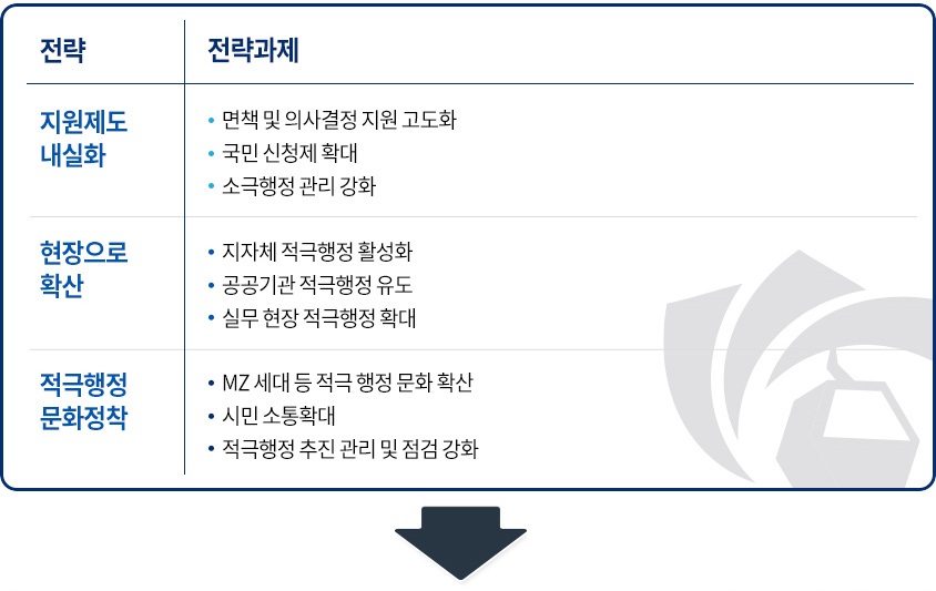 
전략1 > 지원제도 내실화 > 적극행정
• 면책 및 의사결정 지원 고도화
• 국민 신청제 확대
• 소극행정 관리 강화
전략2 > 현장으로 확산 > 문화정착
• 지자체 적극행정 활성화
• 공공기관 적극행정 유도
• 실무 현장 적극행정 확대
전략3 > 적극행정 문화정착 > 전략과제
• MZ 세대 등 적극 행정 문화 확산
• 시민 소통확대
• 적극행정 추진 관리 및 점검 강화