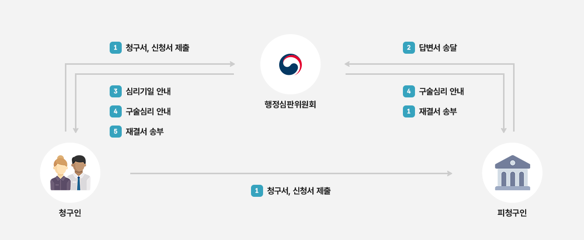 행정심판절차 이미지