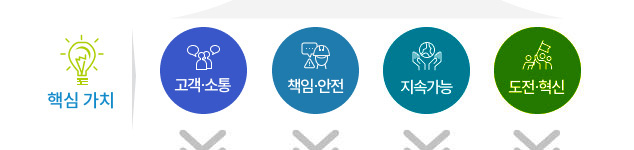 핵심 가치 - 고객소통, 책임안전, 지속가능, 도전혁신