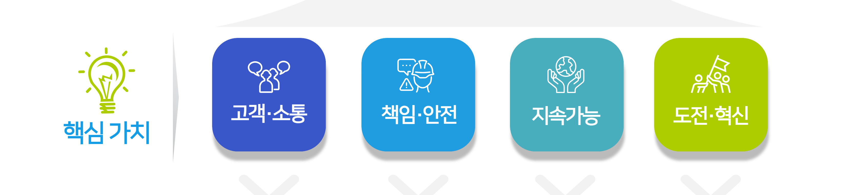 핵심 가치 - 고객소통, 책임안전, 지속가능, 도전혁신