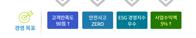 경영 목표 - 고객만족도 90점 UP, 안전사고 ZERO, ESG경영지수 우수, 사업수익액 5% UP