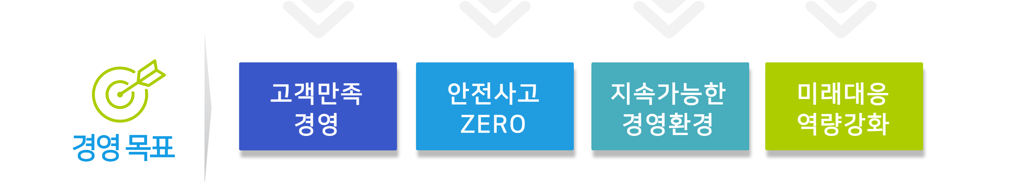 경영 목표 - 고객만족도 90점 UP, 안전사고 ZERO, ESG경영지수 우수, 사업수익액 5% UP