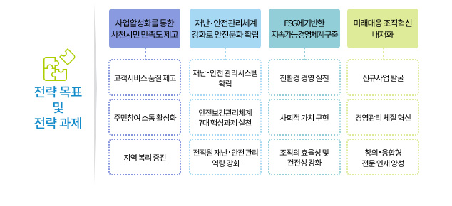전략 목표 및 전략 과제 - 사업활성화를 통한 사천시민 만족도 제고(고객서비스 품질 제고, 주민참여 소통활성화, 지역볽리증진) 재난•안전관리체계 강화로 안전문화 확립 - 재난•안전관리시스템 확립, 안전보건관리체계 7대 핵심과제 실천, 전직원 재난•안전관리 역량 강화 | ESG에 기반한 지속가능경영체계 구축 - 친환경 경영 실천, 사회적 가치 구현, 조직의 효율성 및 건전성 강화 | 미래대응 조직혁신 내재화- 신규사업 발굴, 경영관리 체질 혁신, 창의•융합형 전문 인재 양성